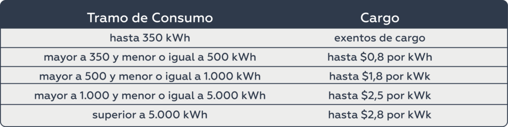 tabla consumo/cargo